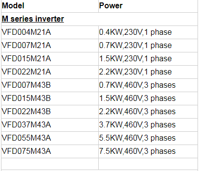 Delta Frequency Inverter